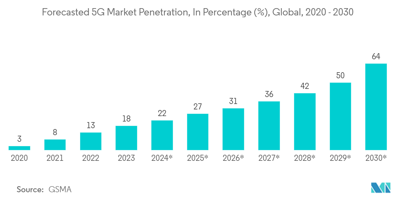 光调制器市场：2020 - 2030 年全球 5G 市场渗透率（百分比）