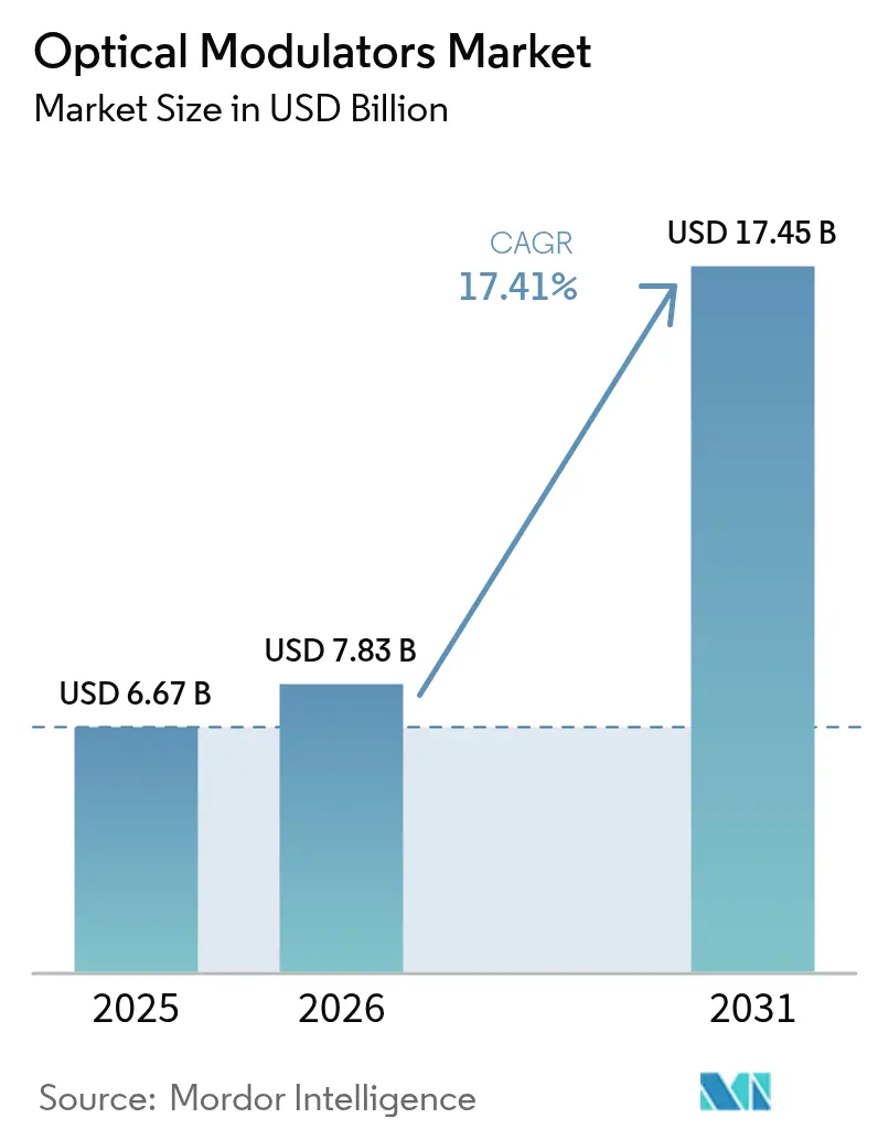 Optical Modulators Market (2025 - 2030)