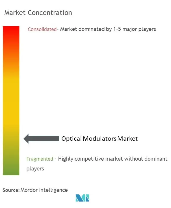 Concentração do mercado de moduladores ópticos