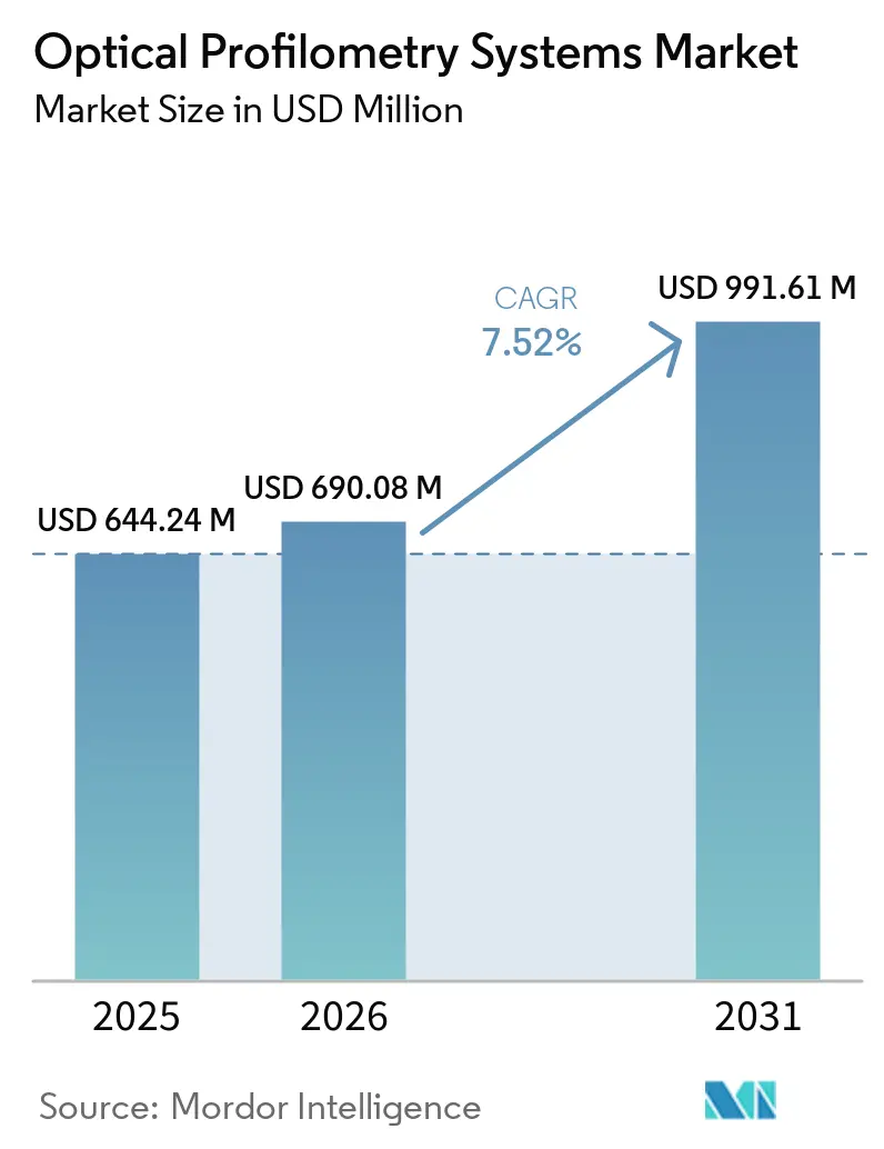 Optical Profilometry Systems Market Size