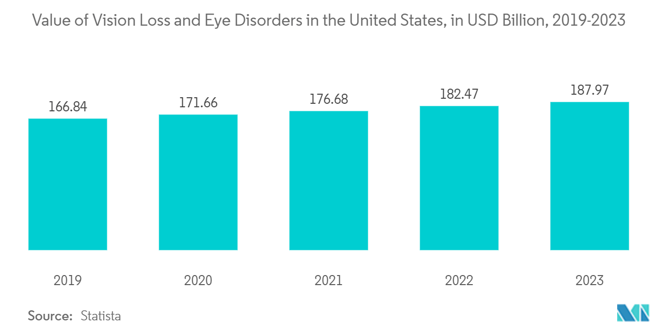 Optical Retail Chain Market: Value of Vision Loss and Eye Disorders in the United States, in USD Billion, 2019-2023 
