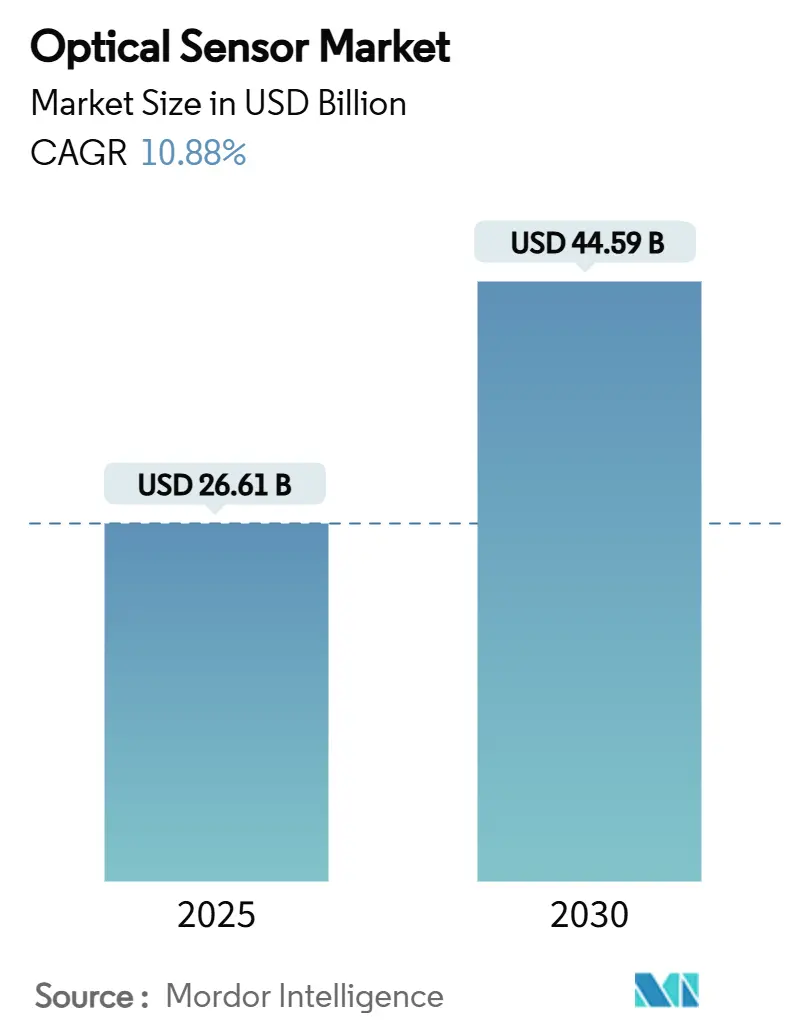 Optical Sensor Market Summary