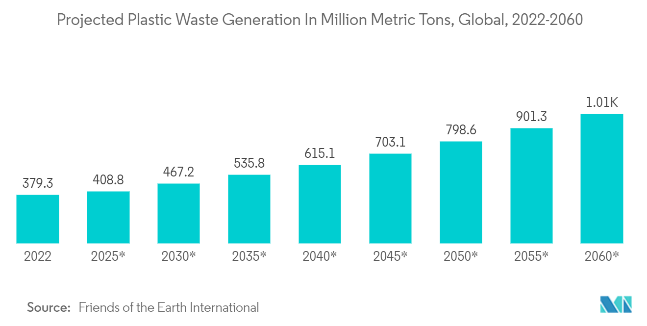 Optical Sorter Market: Projected Plastic Waste Generation In Million Metric Tons, Global, 2022-2060*