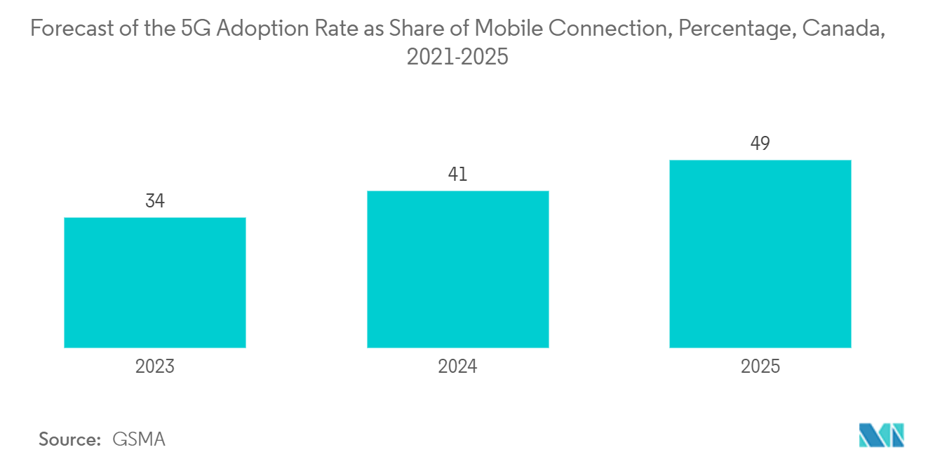 Mercado de analisadores de espectro óptico (OSA) Previsão da taxa de adoção 5G como participação da conexão móvel, porcentagem, Canadá, 2021-2025