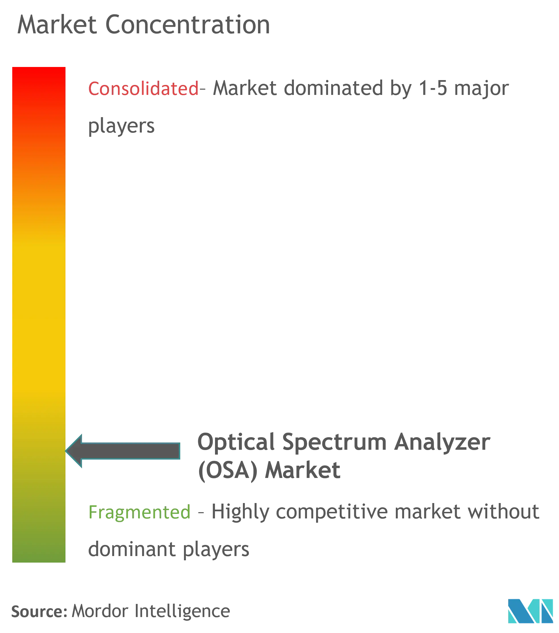 Optical Spectrum Analyzer (OSA) Market Concentration