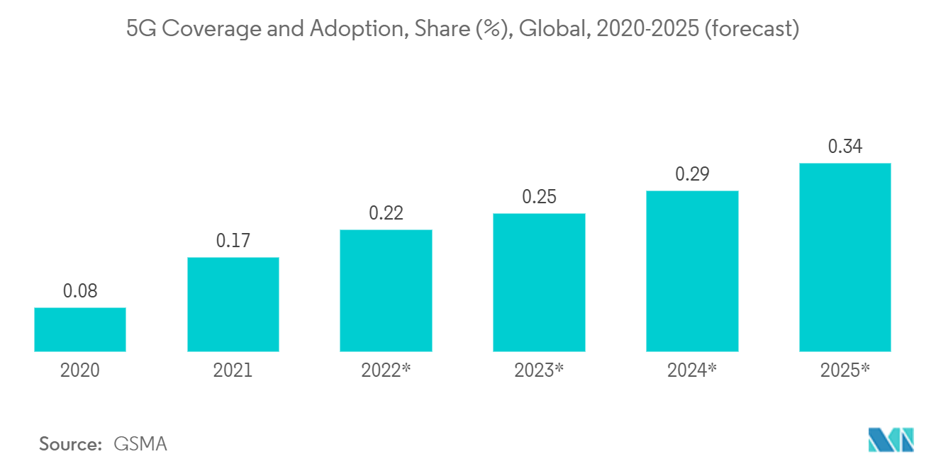 Optical Transceiver Market Share, Growth 2022 27 Trends, Report