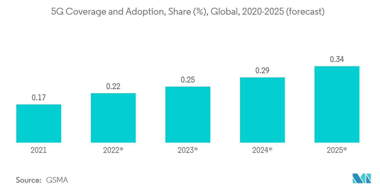 光トランシーバー市場：5Gのカバー率と普及率、シェア（%）、世界、2020-2025年（予測）