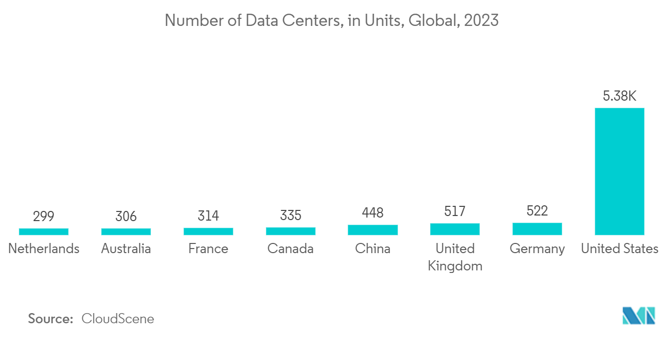 Рынок оптических трансиверов количество центров обработки данных в единицах в мире, 2023 г.