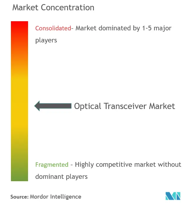 optical transceiver market