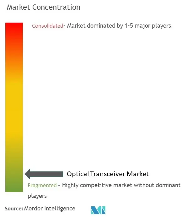 Concentración del mercado de transceptores ópticos