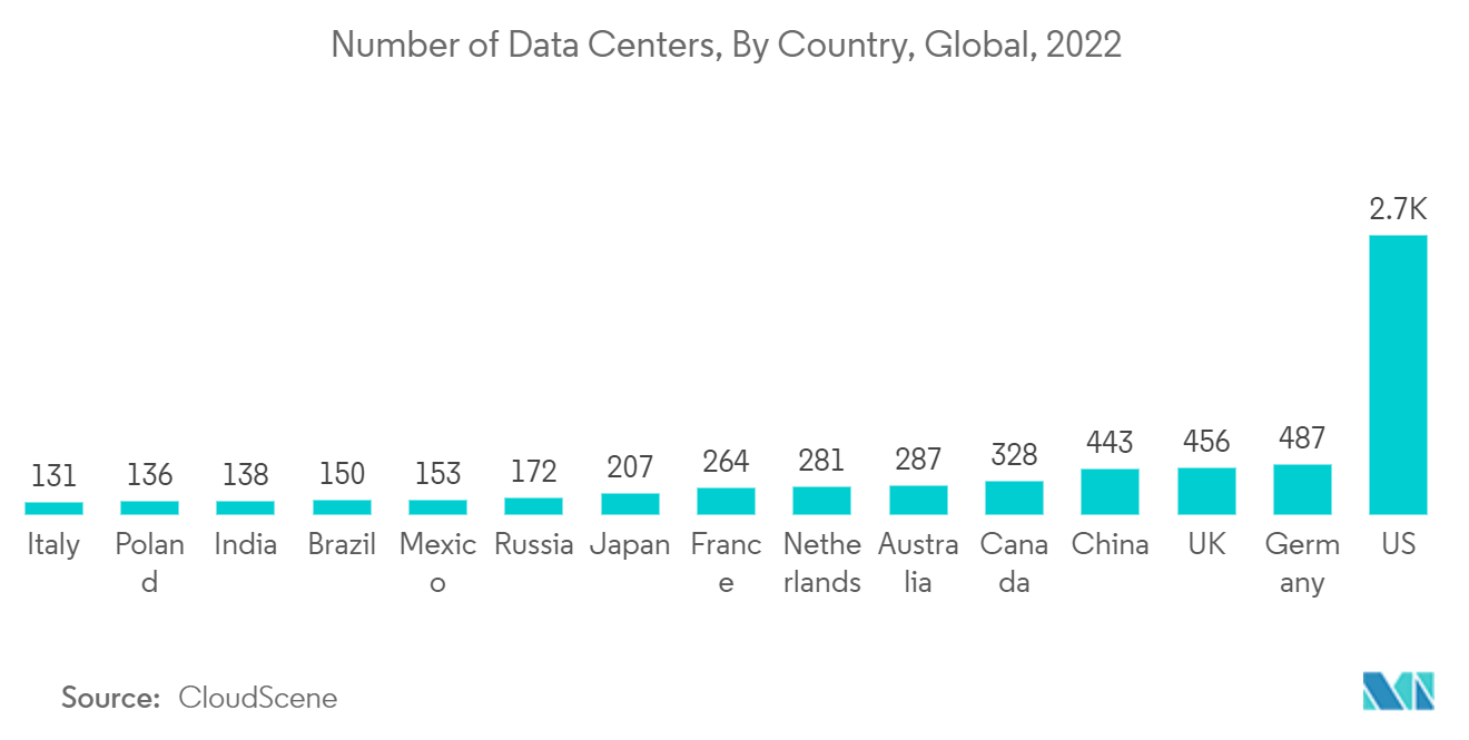 Mercado de redes de transporte óptico número de centros de datos, por país, global, 2022