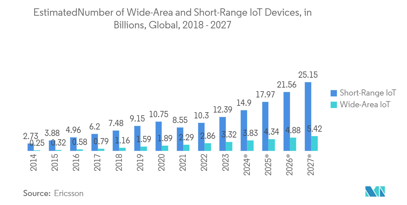 光伝送ネットワーク市場：広域および短距離IoTデバイス数（単位：億）：世界、2018年～2027年*年