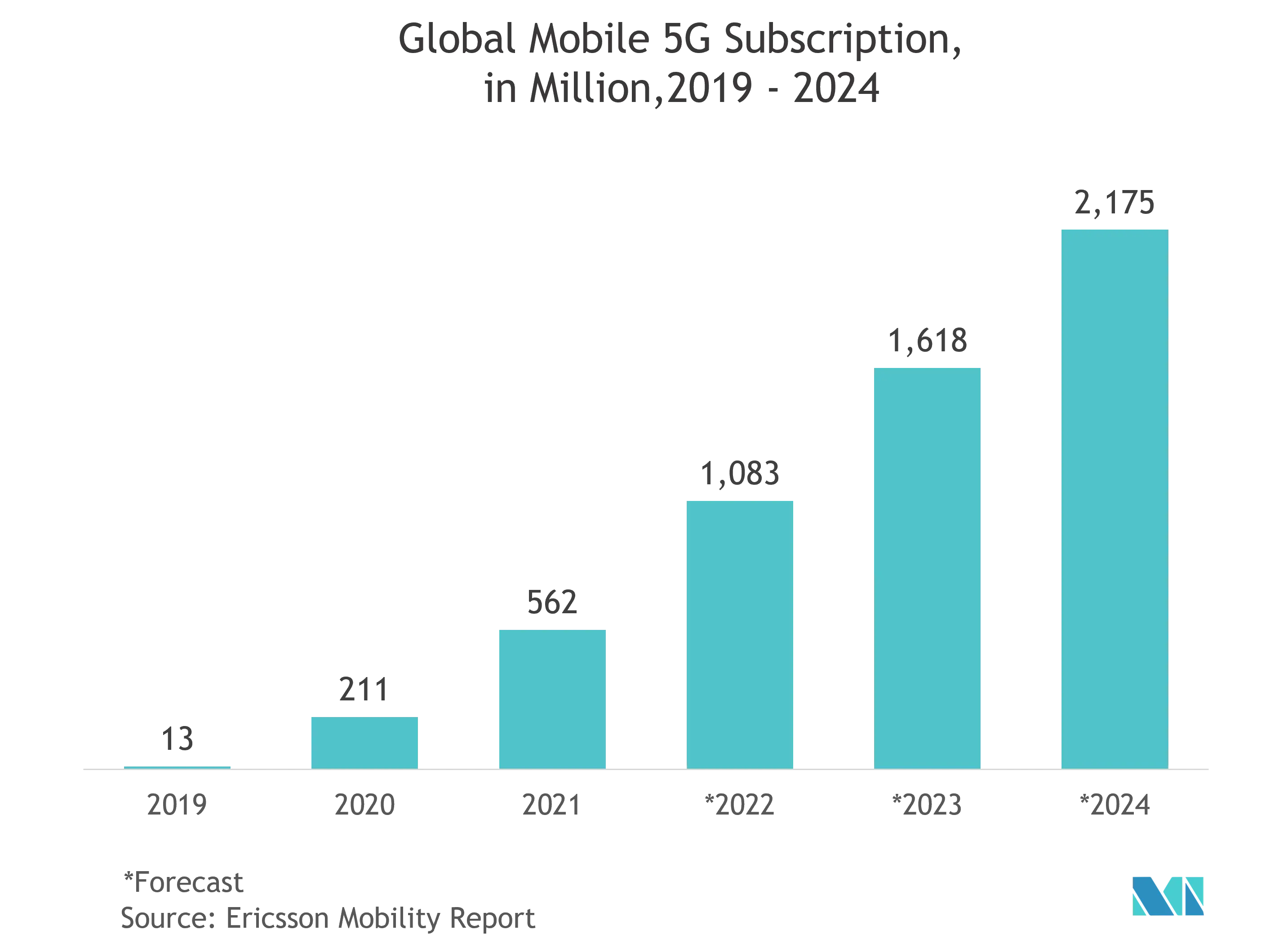 Optical Transport Network Market Key Trends