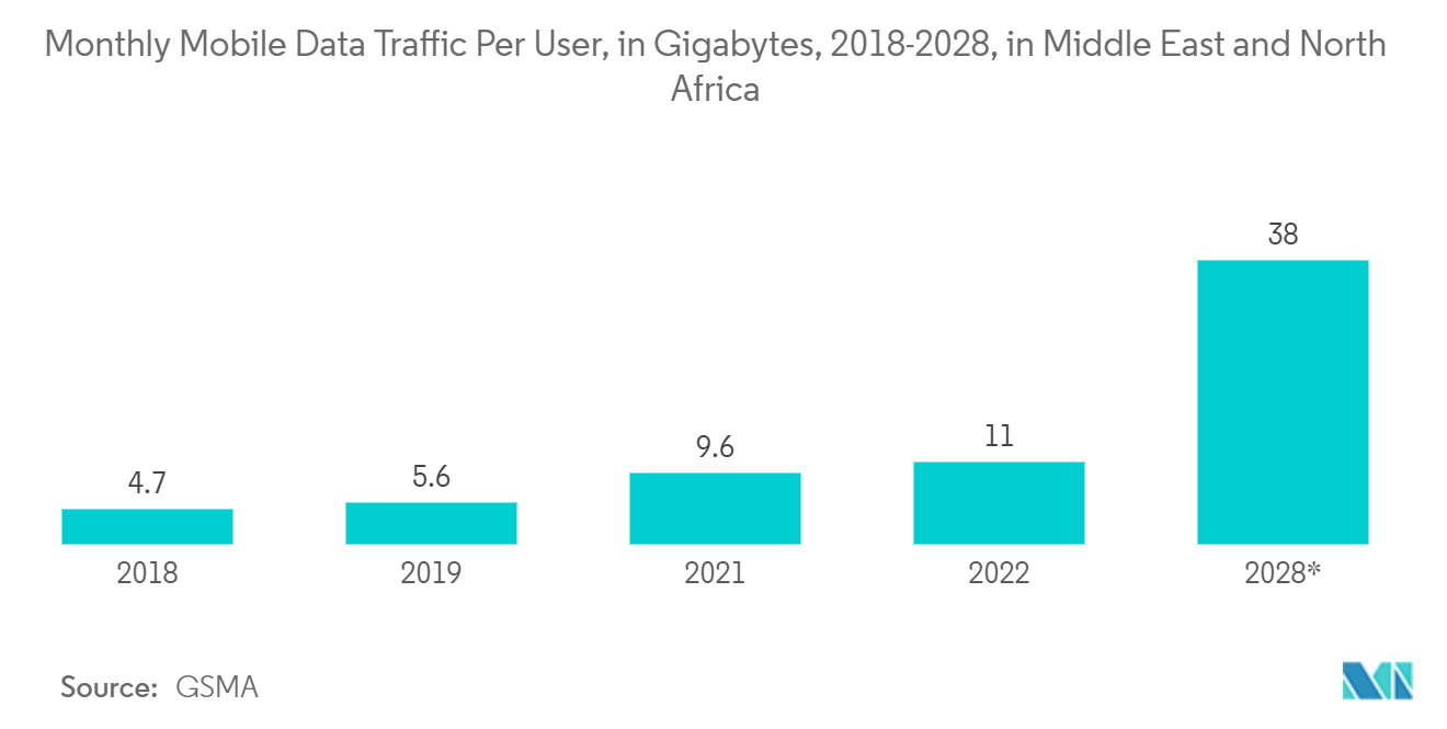 Рынок услуг оптической длины волны ежемесячный трафик мобильных данных на одного пользователя на Ближнем Востоке и в Северной Африке в 2018–2028 гг. (в гигабайтах)