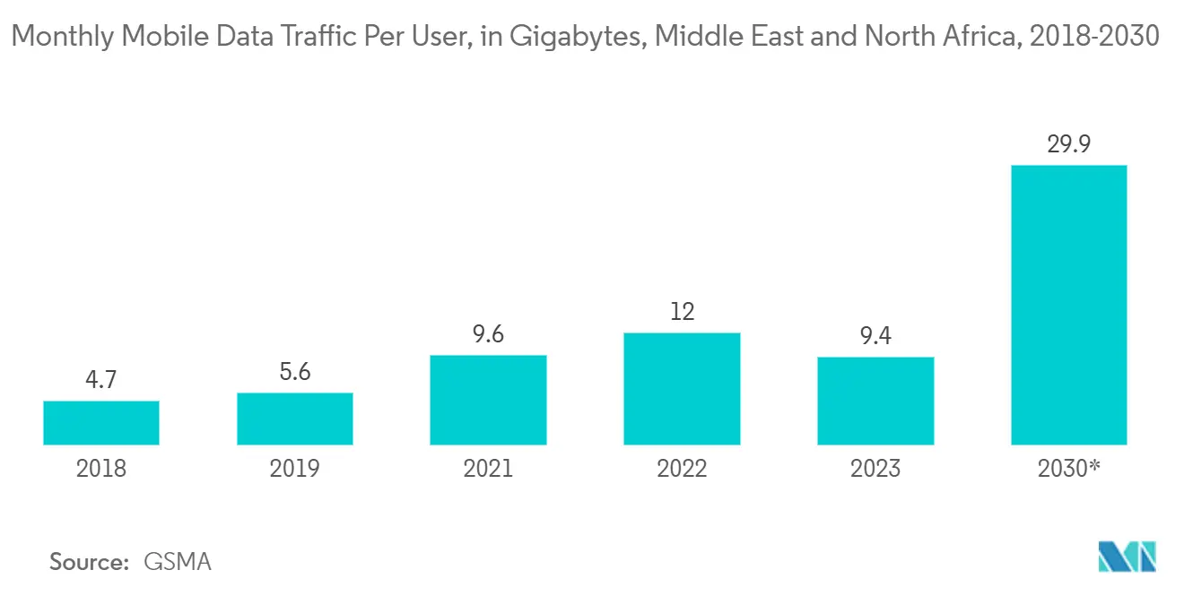 光波長サービス市場ユーザーあたりの月間モバイルデータトラフィック（ギガバイト）：中東・北アフリカ地域、2018年～2030年*年