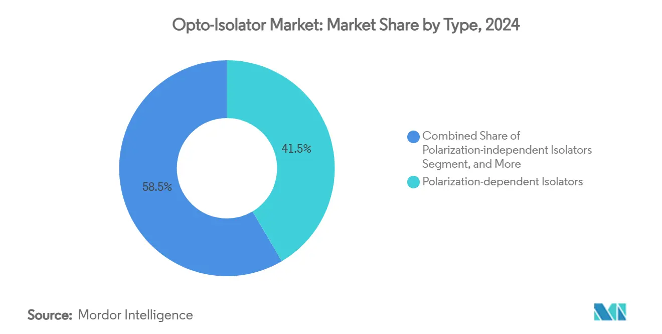 Opto-Isolator Market: Market Share by Type