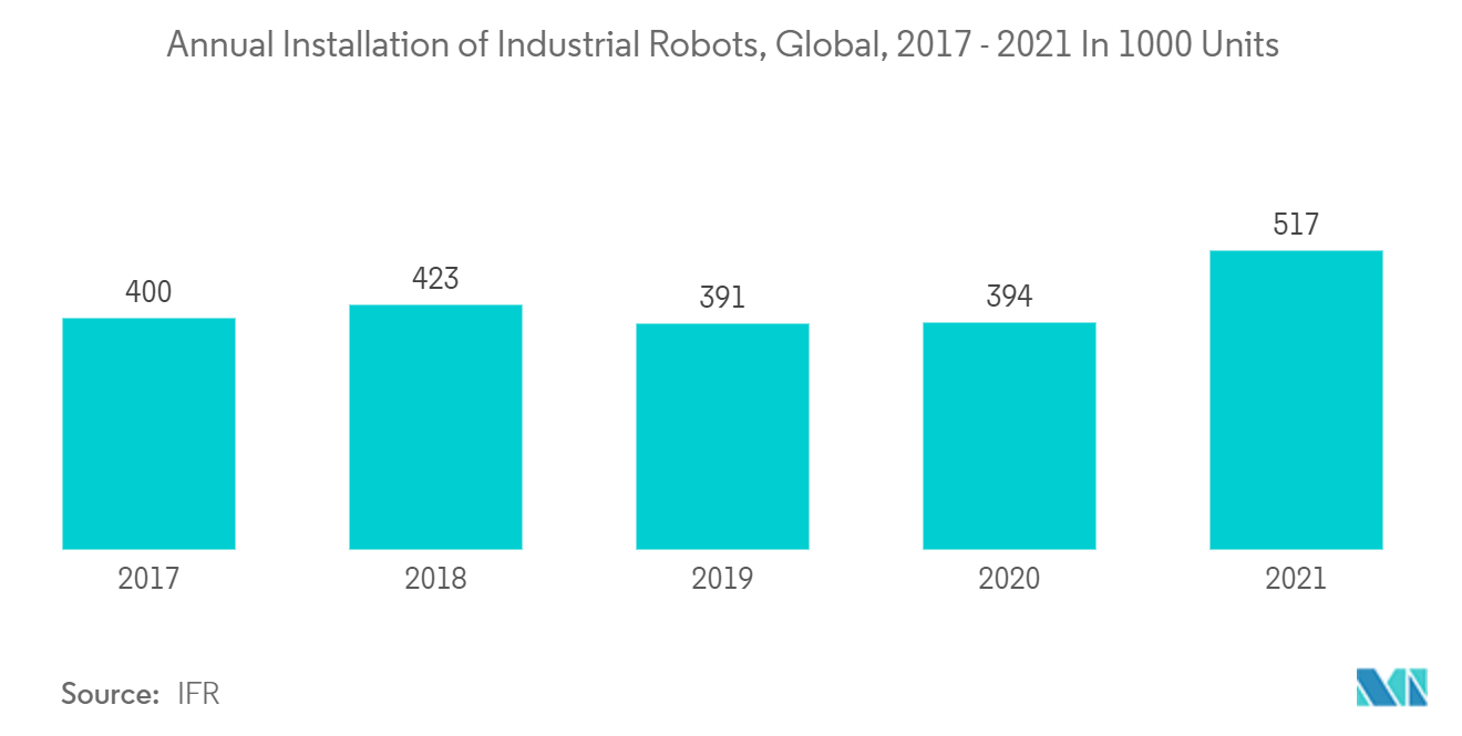 光耦合器市场：2017年-2021年全球工业机器人年安装量（单位：1000台）