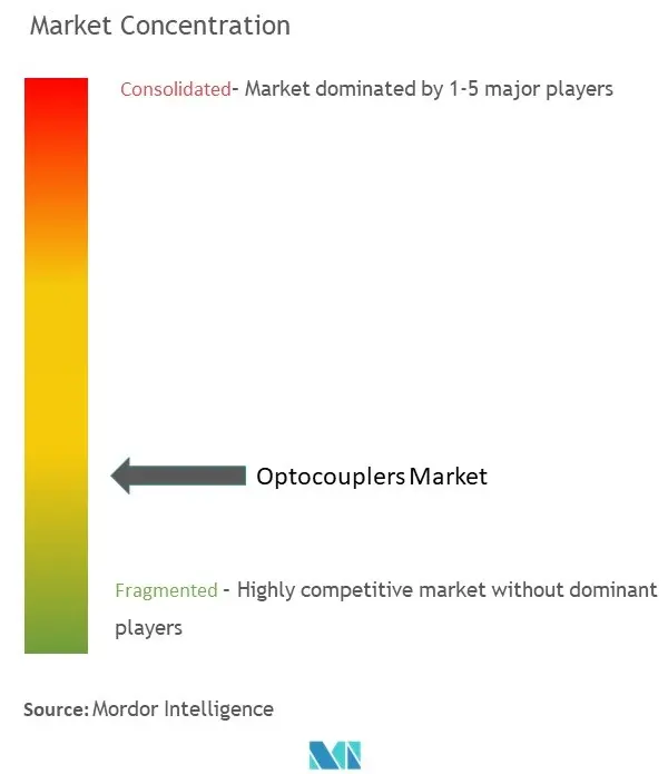 Optocouplers Market Market Concentration.jpg