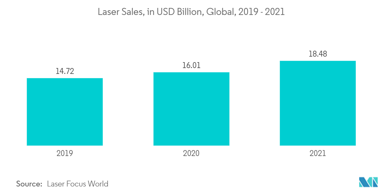 Optoelectronics Market : Laser Sales, in USD Billion, Global, 2019-2021