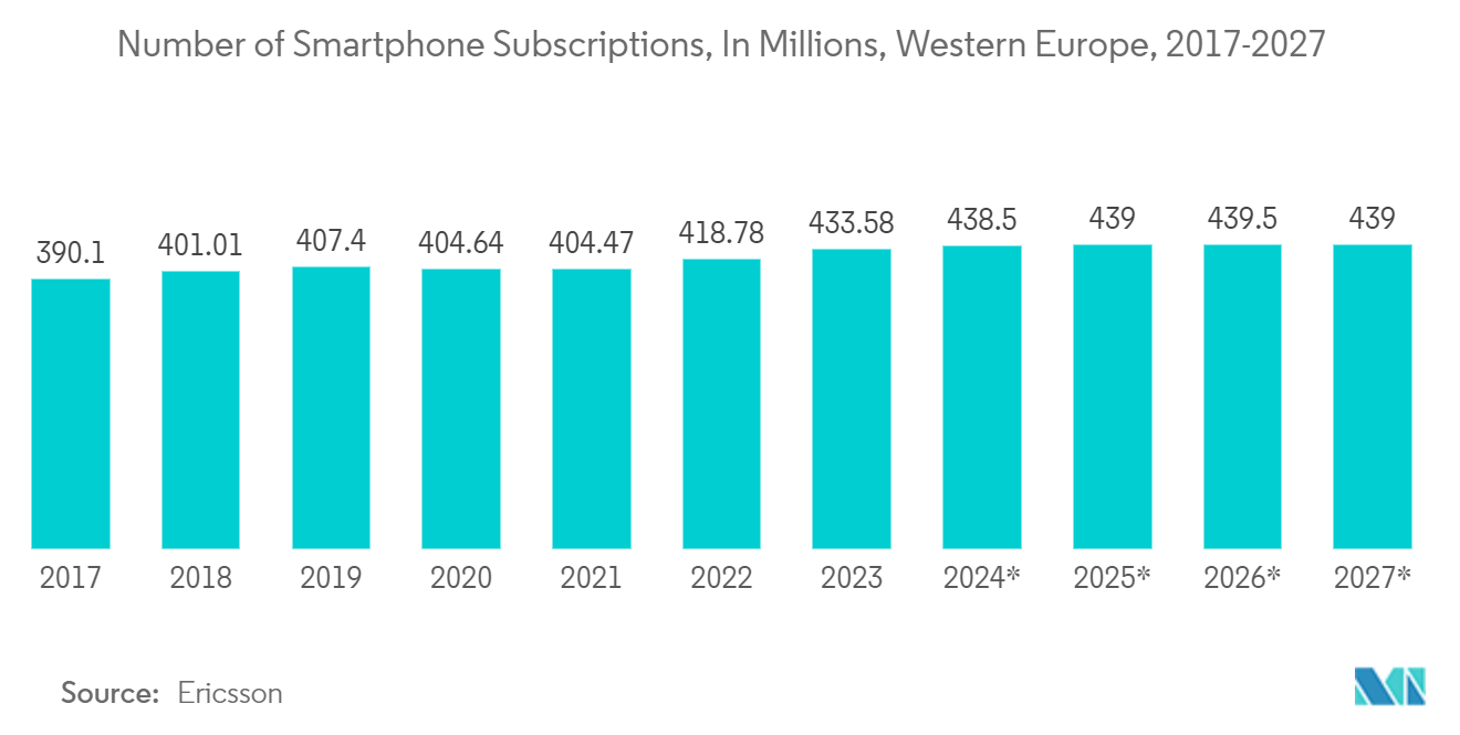 سوق الإلكترونيات الضوئية عدد اشتراكات الهواتف الذكية، بالملايين، أوروبا الغربية، 2017-2027