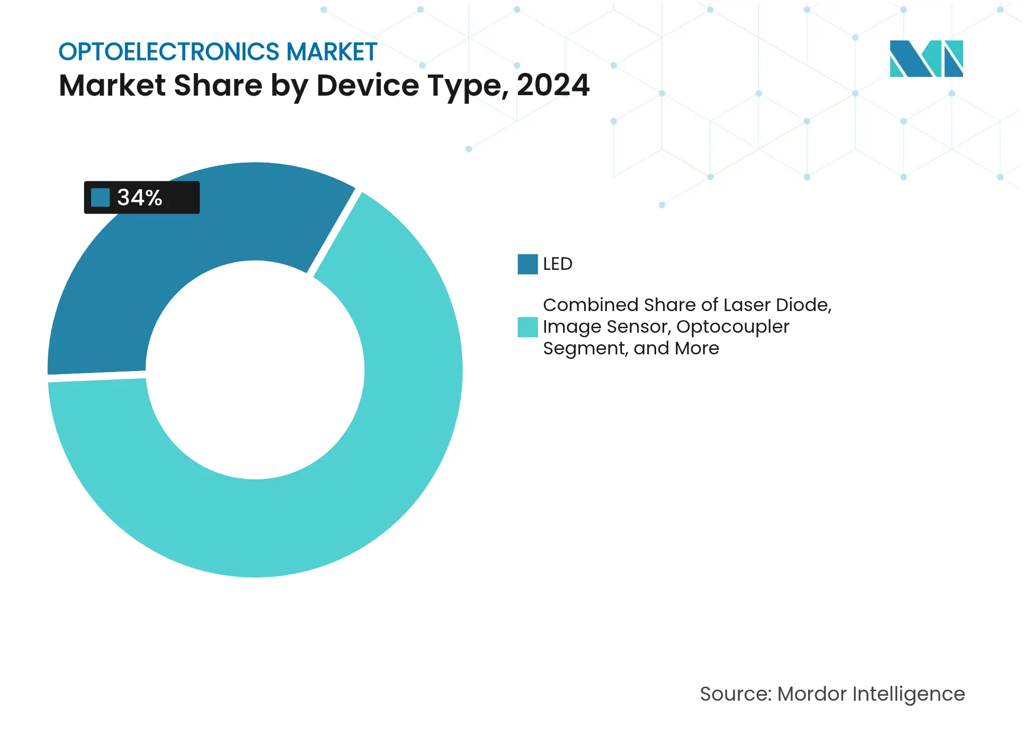 Optoelectronics Market