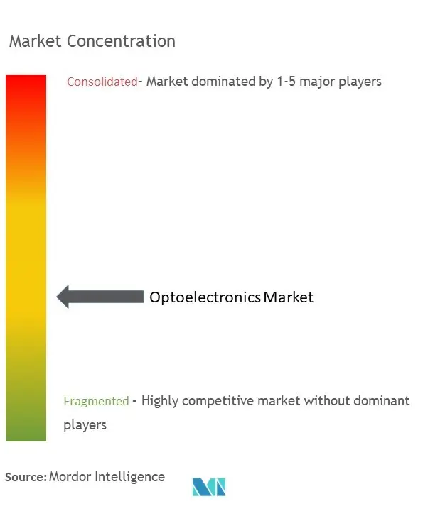 Концентрация рынка оптоэлектроники