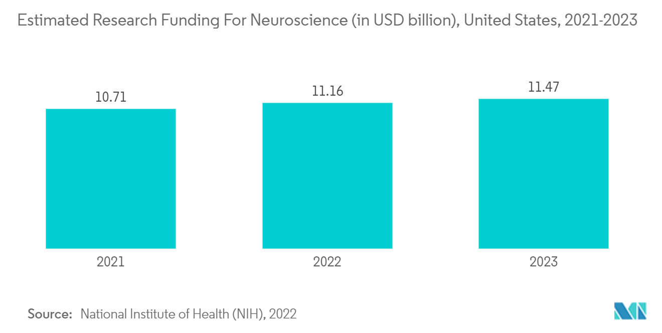 Рынок оптогенетики - предполагаемое финансирование исследований в области неврологии (в млрд долларов США), США, 2021-2023 гг.