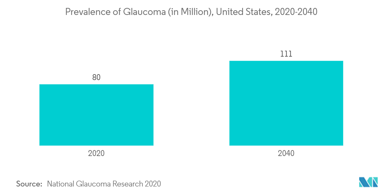 سوق أجهزة قياس البصر انتشار الجلوكوما (بالمليون)، الولايات المتحدة، 2020-2040