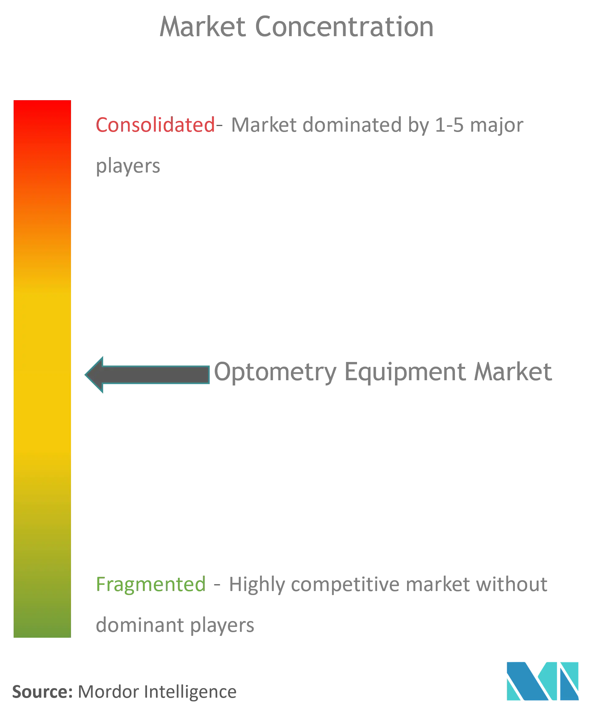 Concentración del mercado de dispositivos de equipos de optometría