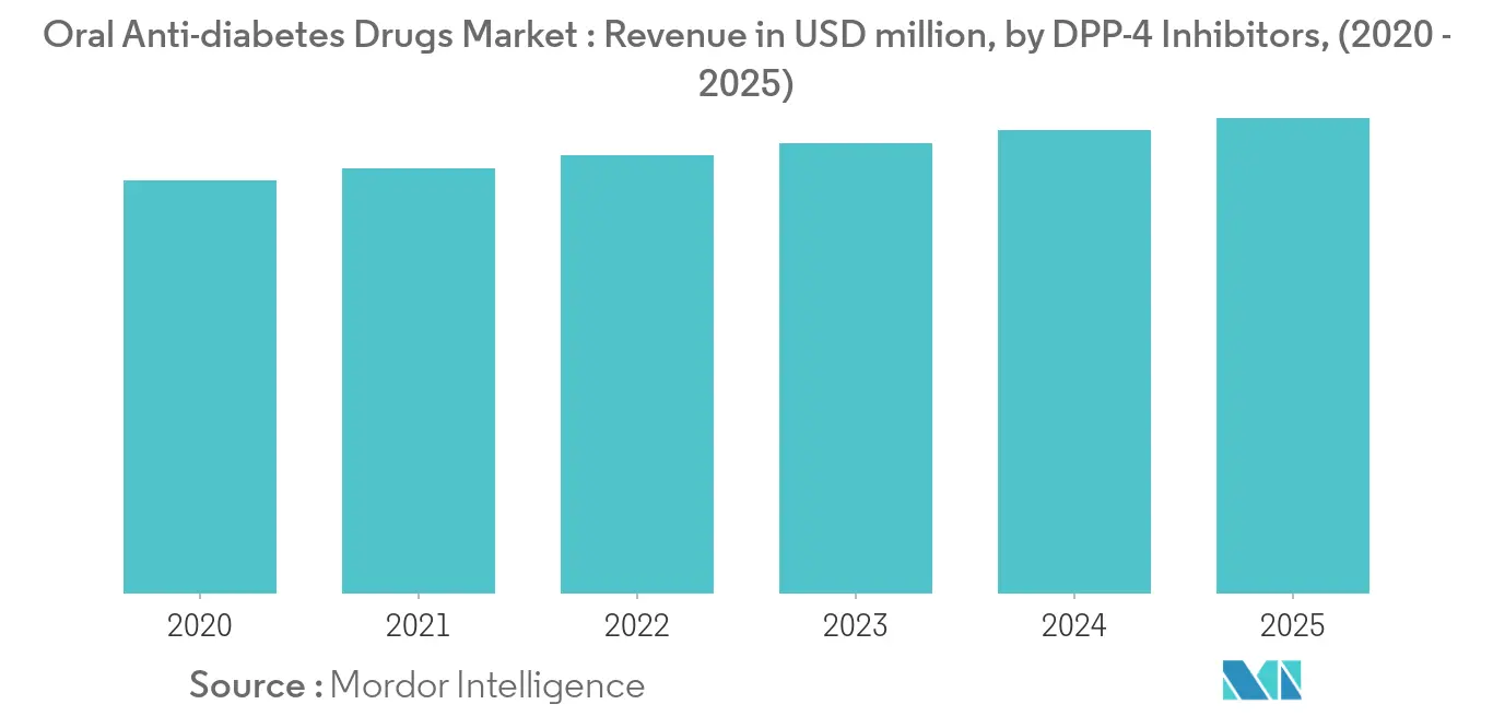 Oral Anti-diabetes Drugs Market Key Trends
