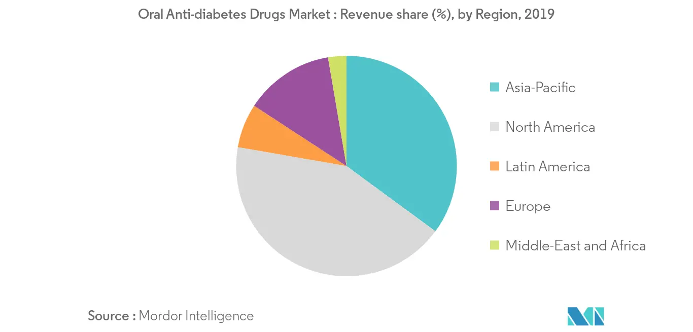 Oral Anti-diabetes Drugs Market Growth by Region