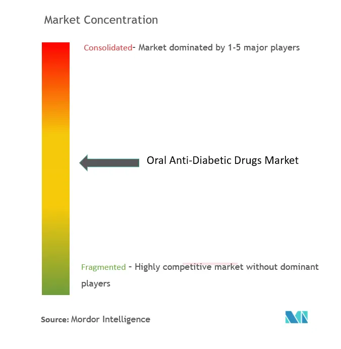 経口糖尿病治療薬市場集中度