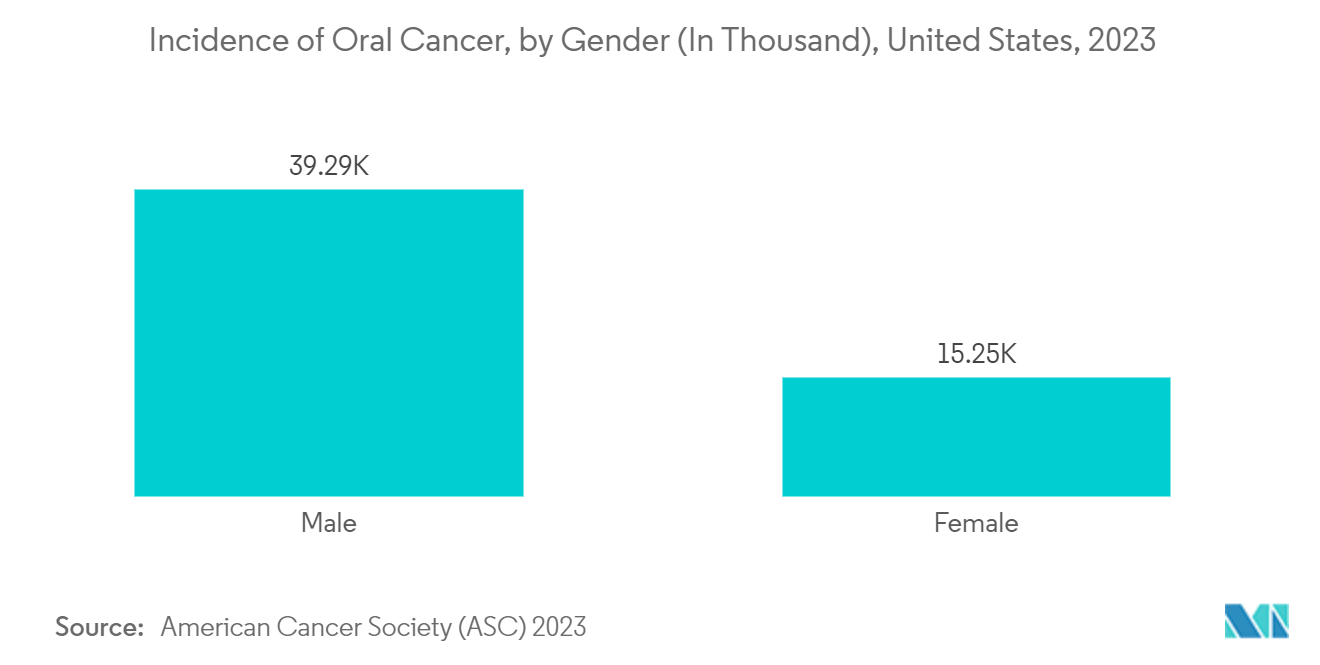 Oral Cancer Therapy Market: Incidence of Oral Cancer, by Gender (In Thousand), United States, 2023