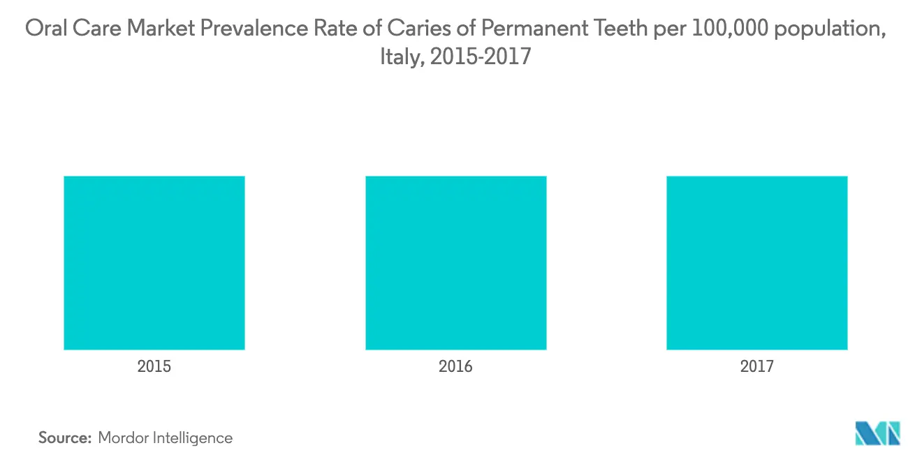 Oral Care Market Key Trends