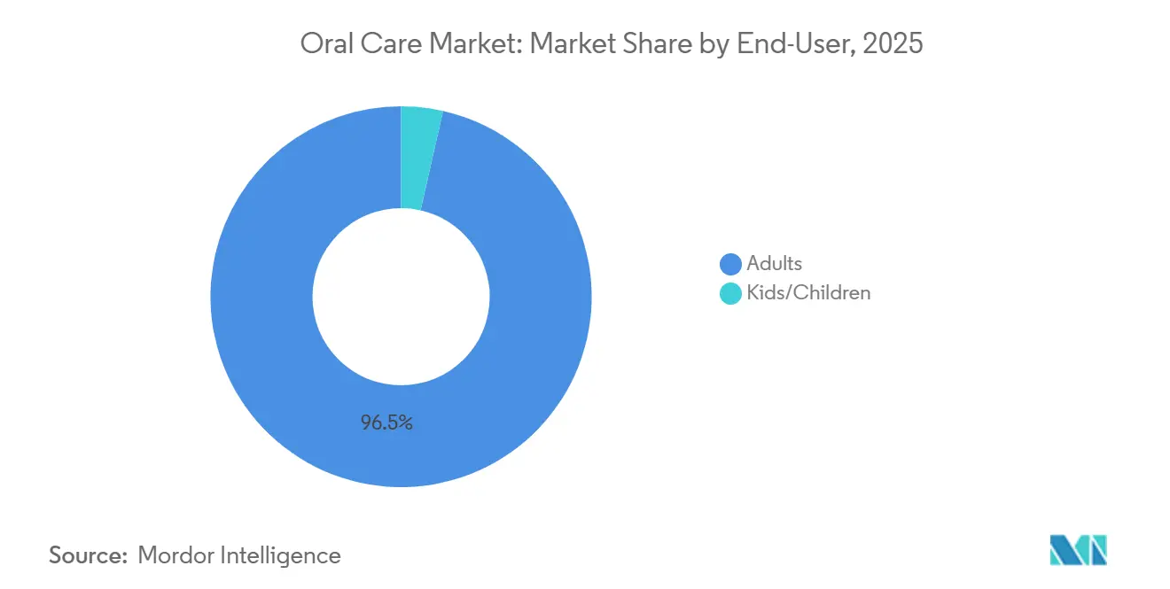 Oral Care Market: Market Share by End-User