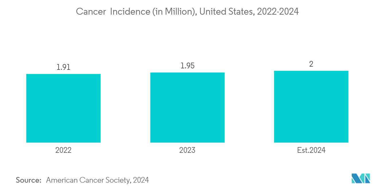 Oral Mucositis Market: Cancer  Incidence (in Million), United States, 2022-2024