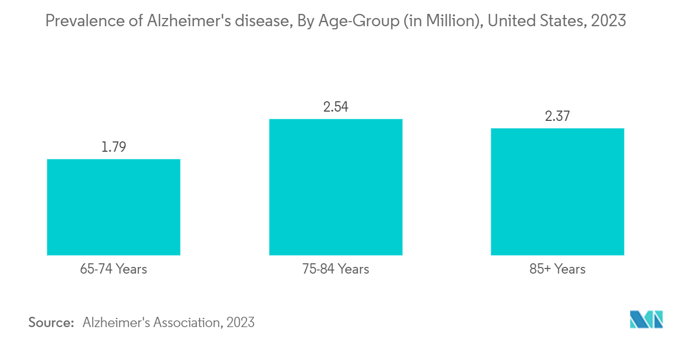 経口薄膜市場：アルツハイマー病の有病率（年齢グループ別）（単位：百万人）、米国、2023年