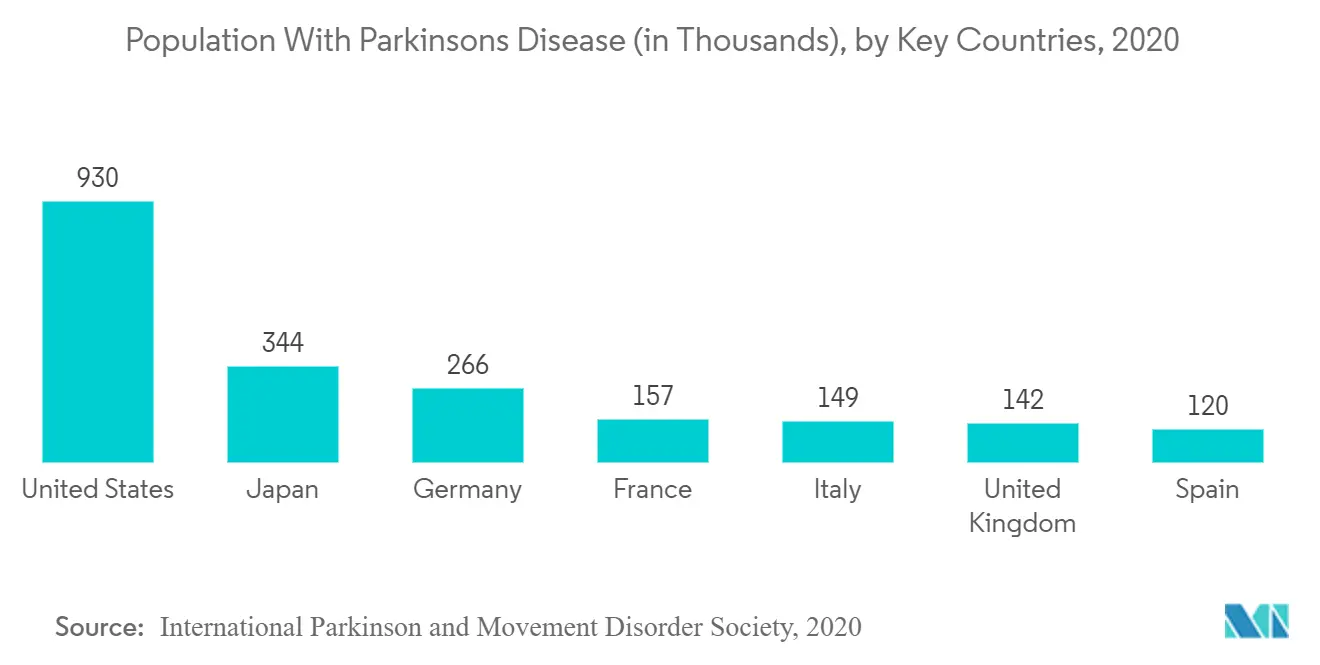 Markt für orale transmukosale Medikamente Bevölkerung mit Parkinson-Krankheit (in Tausenden), nach Schlüsselländern, 2020