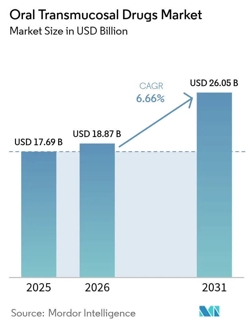 Oral Transmucosal Drugs Market Summary