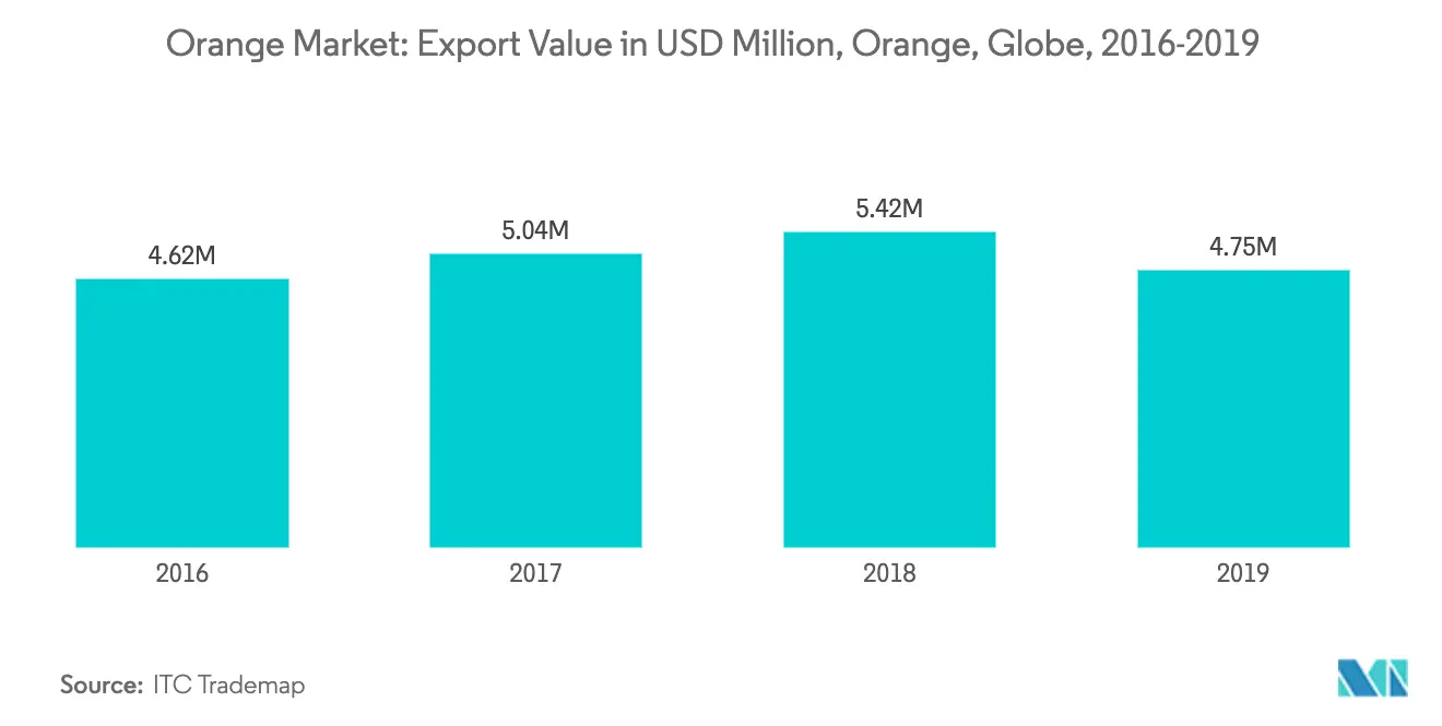 Orange Market Latest Trends