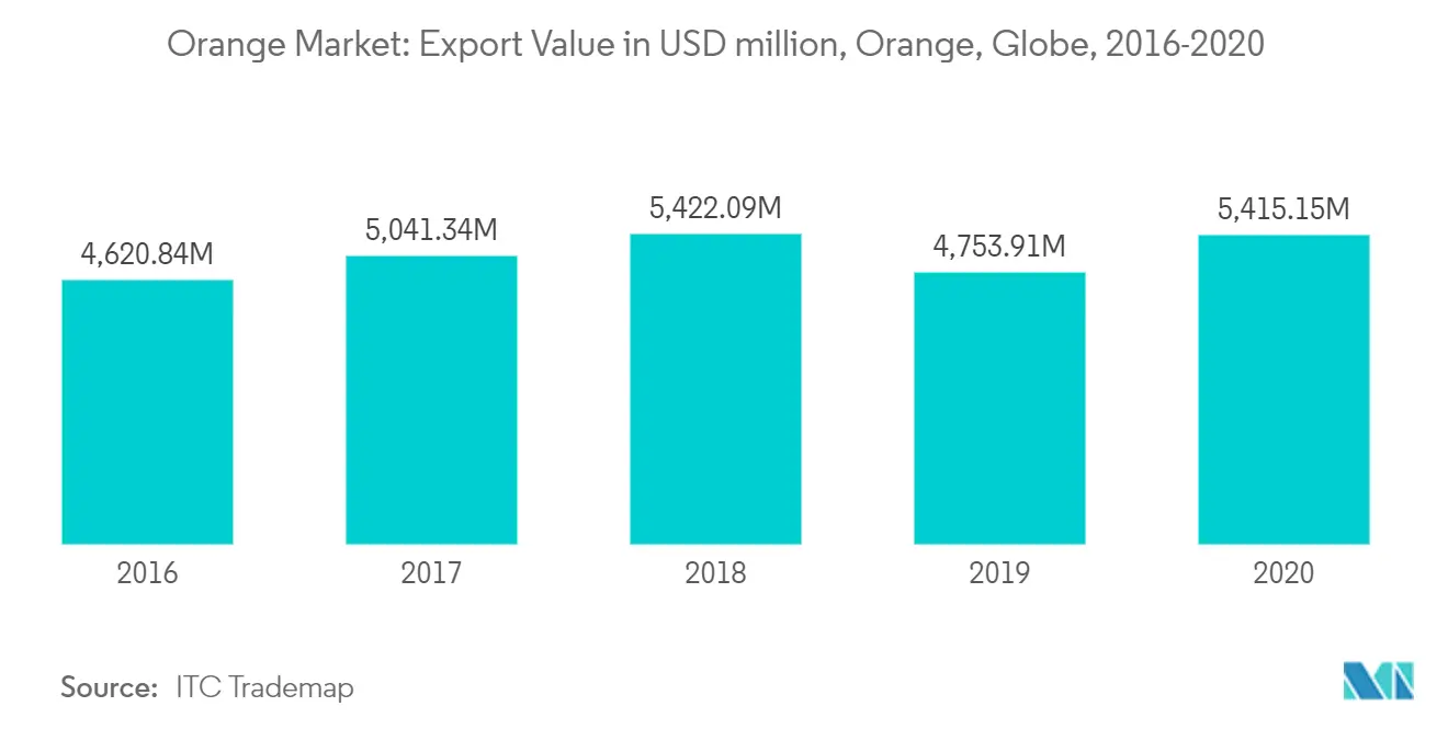orange export