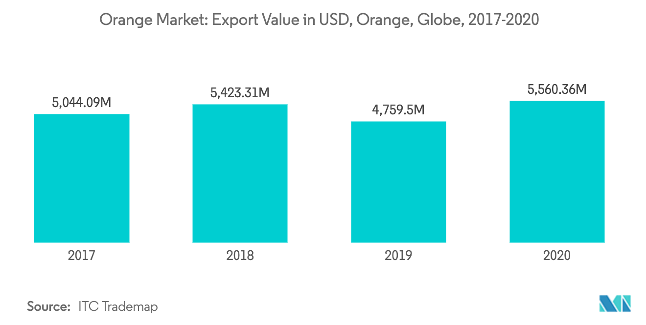 Orange Market: Export Value in USD, Orange, Globe, 2017-2020
