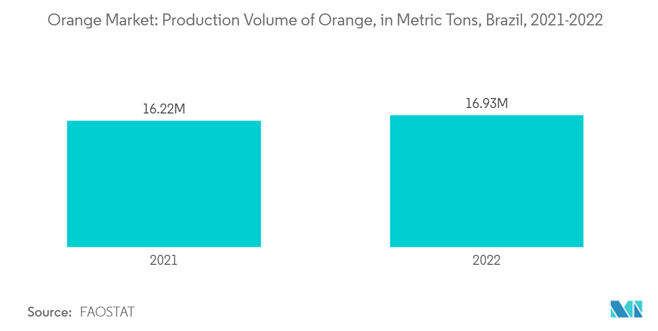 Orange Market: Production Volume of Orange, in Metric Tons, Brazil, 2021-2022