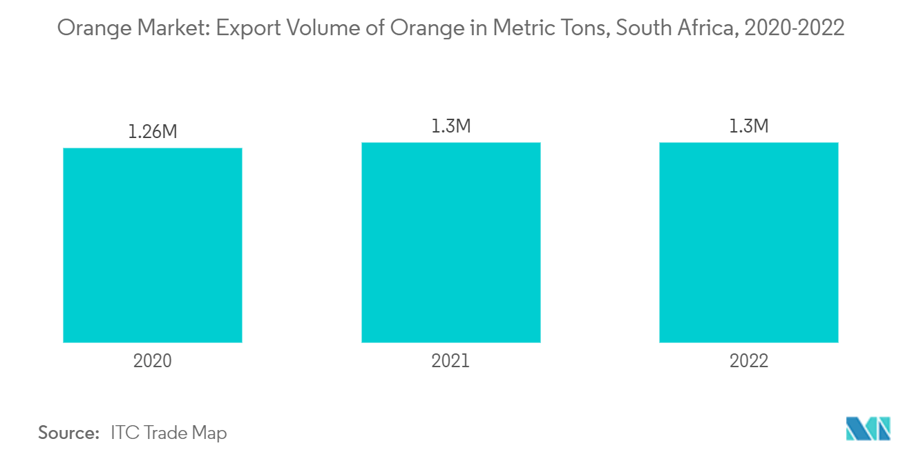 Orange Market: Export Volume of Orange in Metric Tons, South Africa, 2020-2022