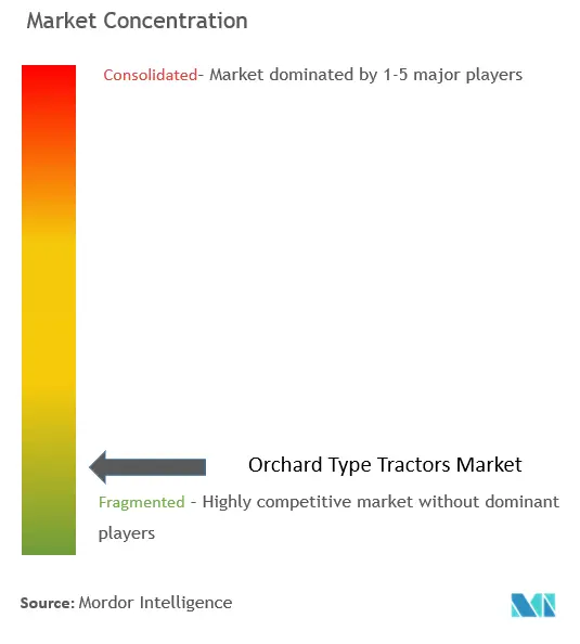 Orchard Type Tractors Market Concentration