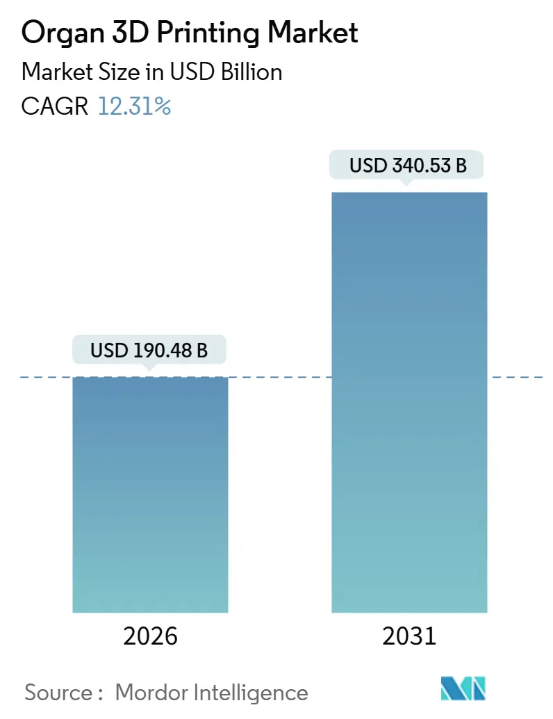Mercado de Impressão 3D de Órgãos (2025 - 2030)