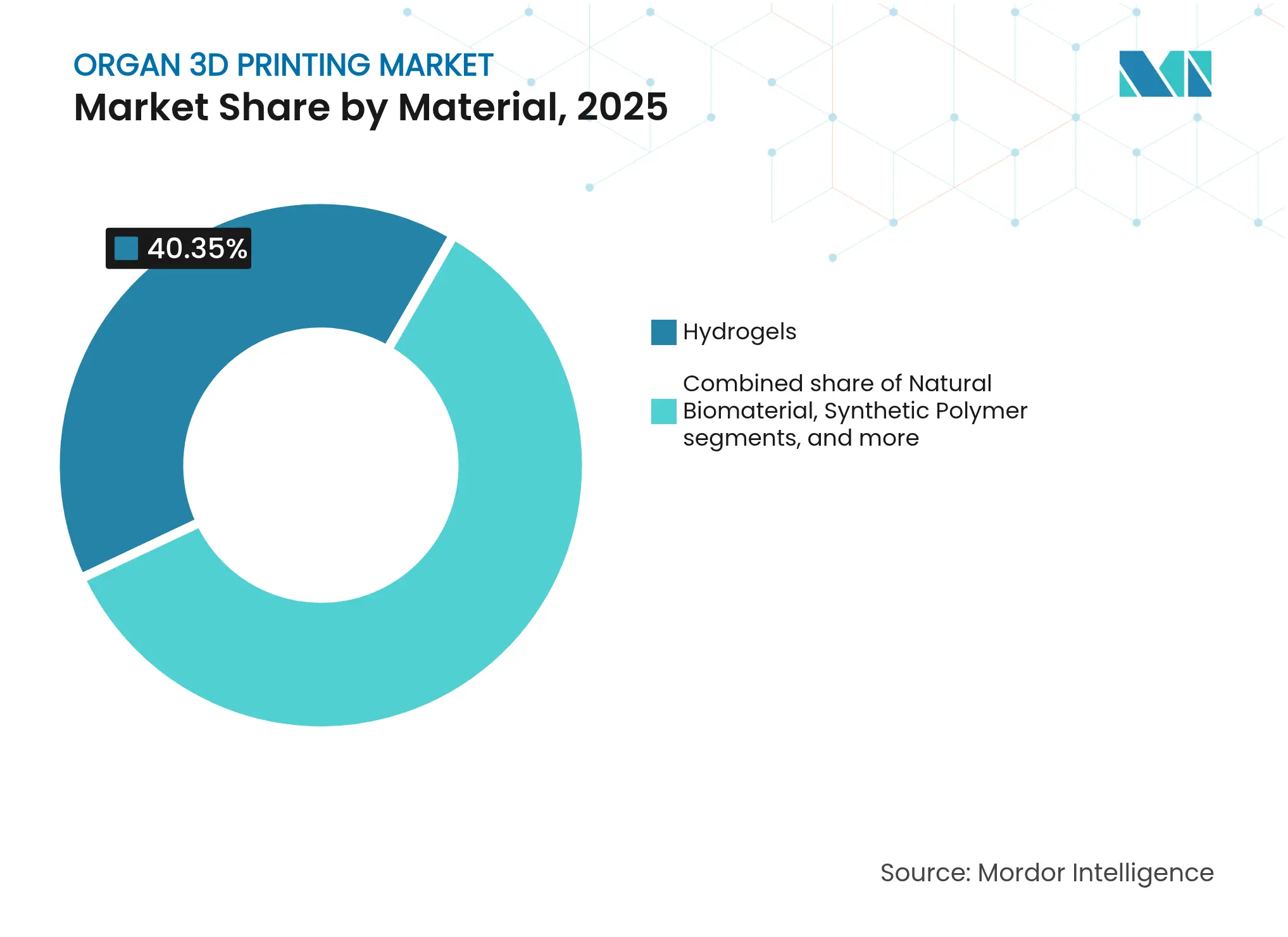 Organ 3D Printing Market: Market Share by Material, 2025