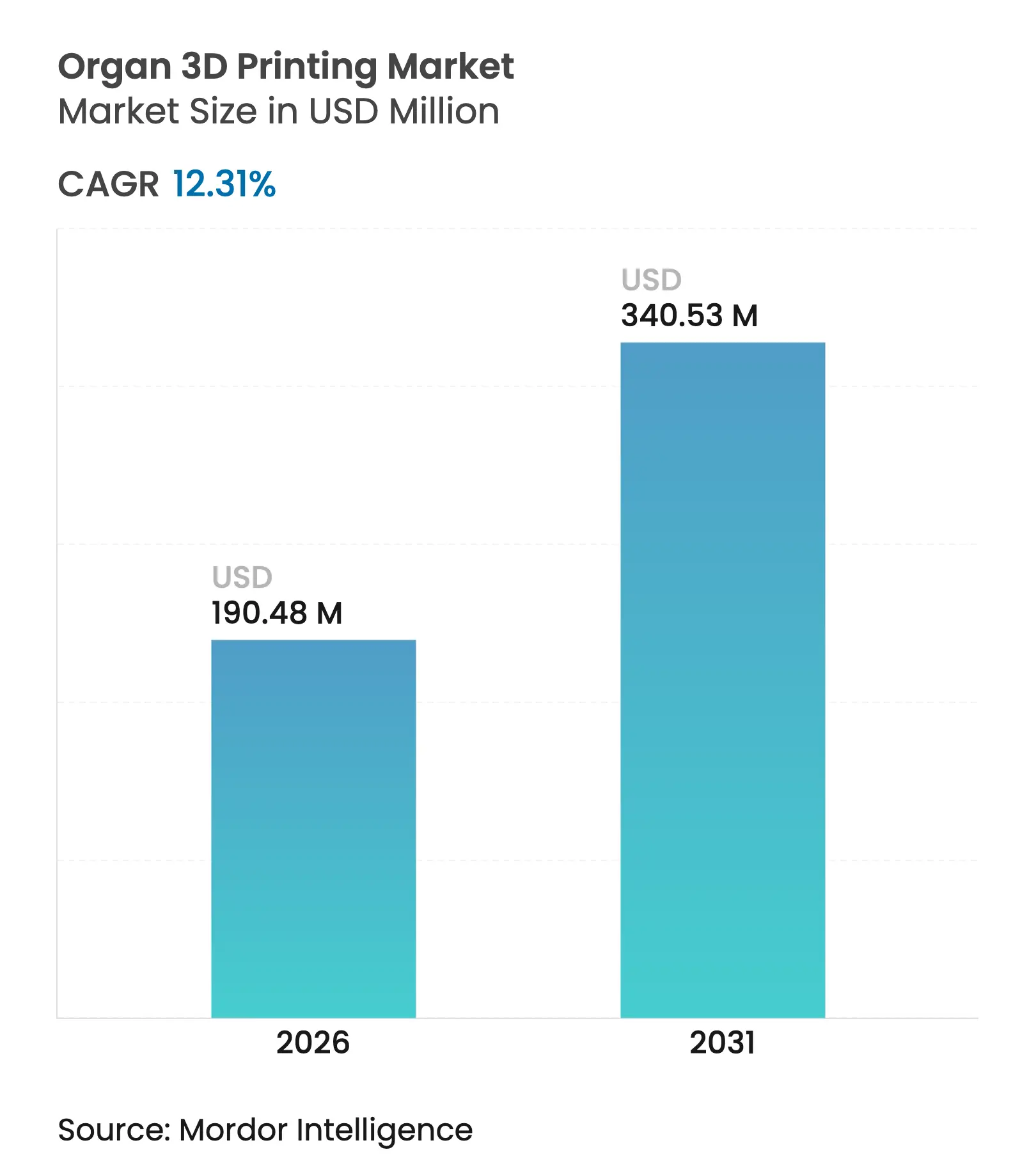 Organ 3D Printing Market (2025 - 2030)