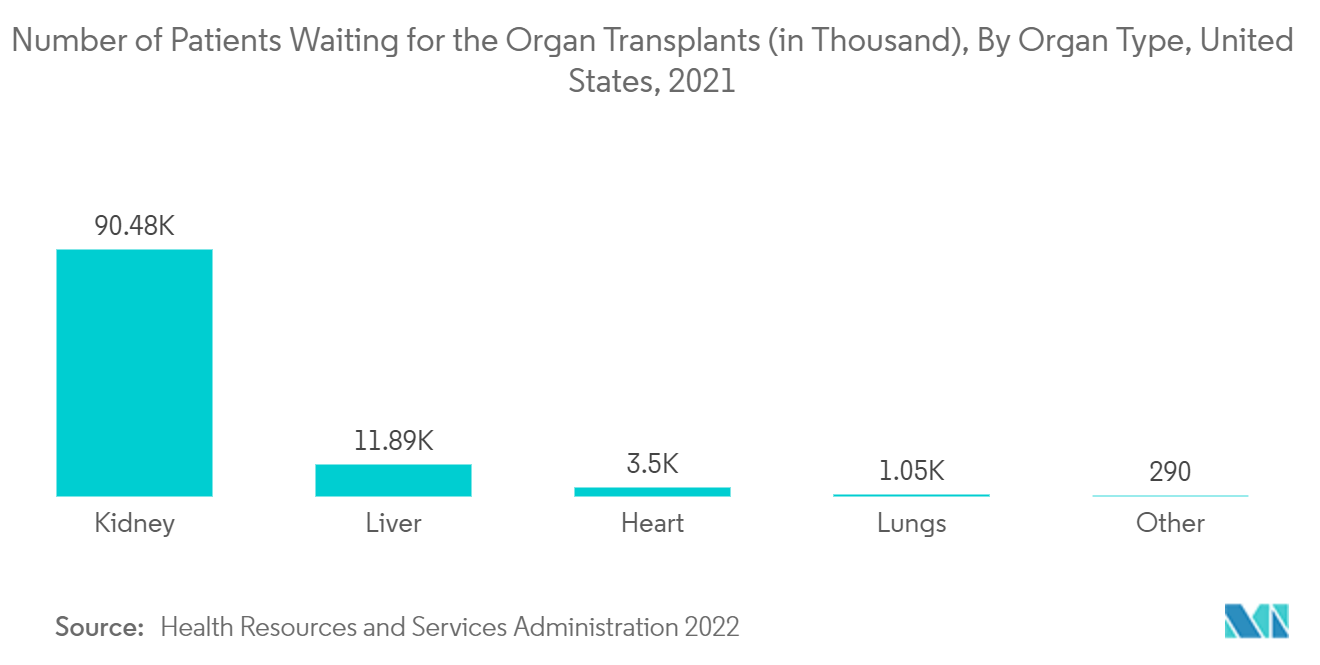 臓器ケアシステム(OCS)市場 - 臓器移植を待っている患者数(千人)、臓器タイプ別、アメリカ合衆国、2021年