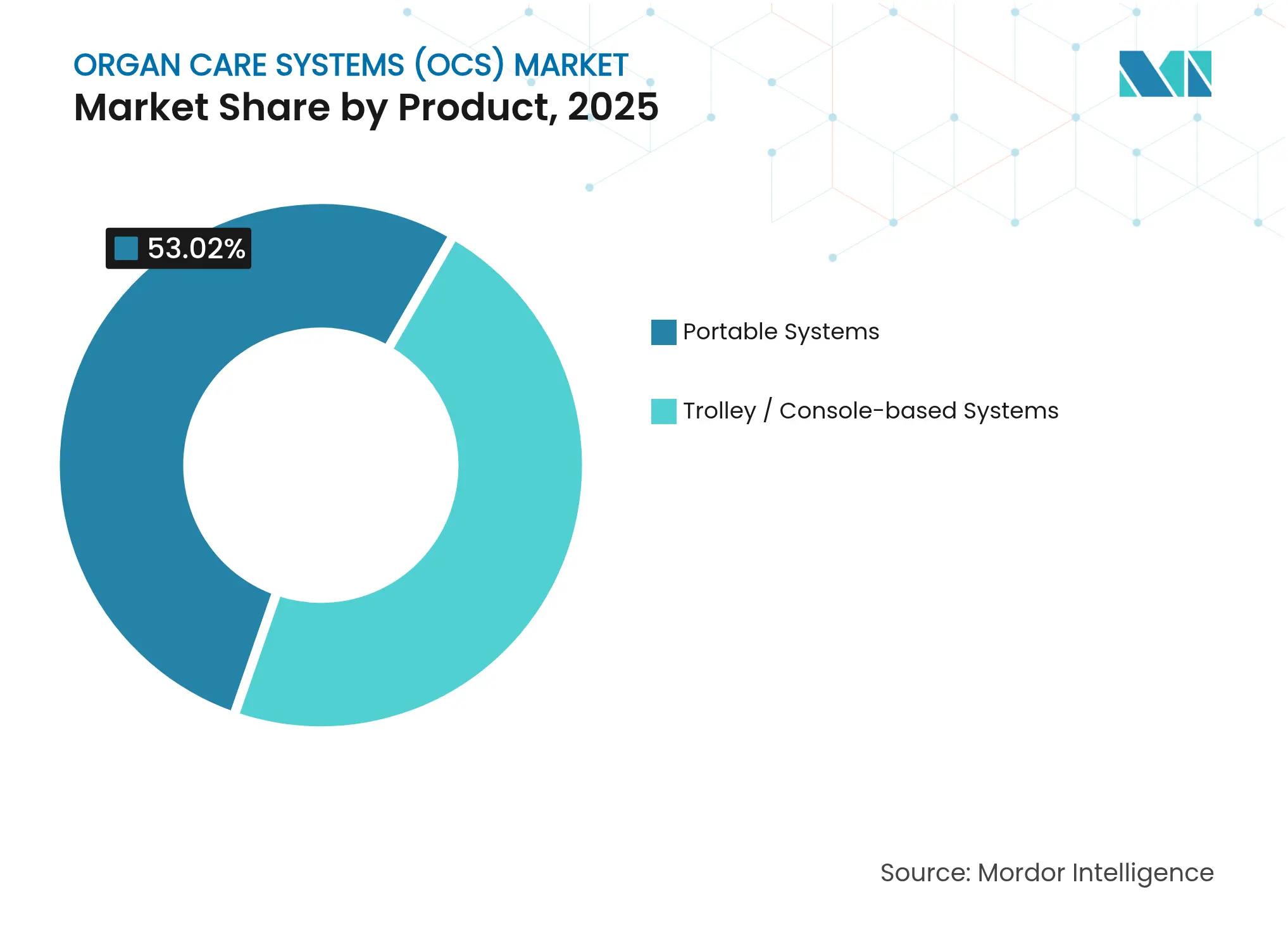 Organ Care Systems (OCS) Market: Market Share by Product, 2025